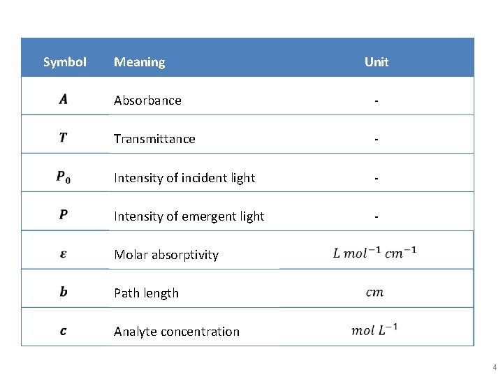 Symbol Meaning Unit Absorbance - Transmittance - Intensity of incident light - Intensity of
