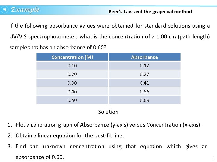 Beer’s Law and the graphical method If the following absorbance values were obtained for