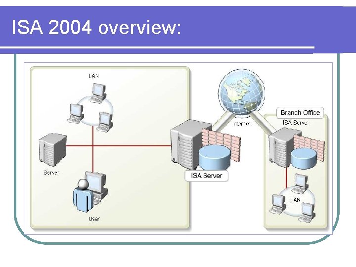 ISA 2004 overview: 