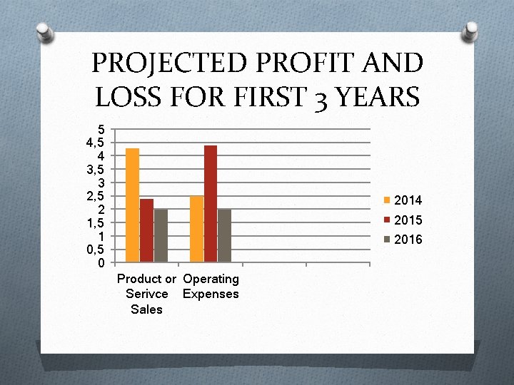 PROJECTED PROFIT AND LOSS FOR FIRST 3 YEARS 5 4, 5 4 3, 5