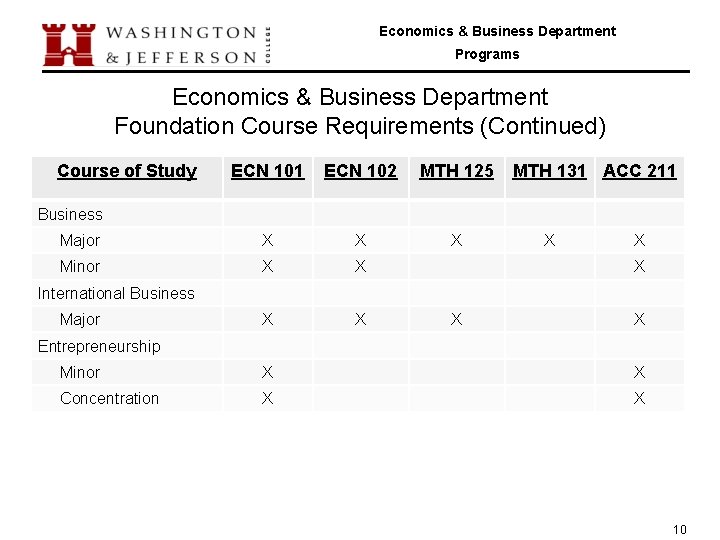 Economics & Business Department Programs Economics & Business Department Foundation Course Requirements (Continued) Course