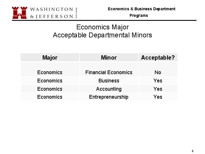 Economics & Business Department Programs Economics Major Acceptable Departmental Minors Major Minor Acceptable? Economics