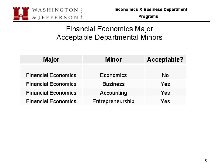 Economics & Business Department Programs Financial Economics Major Acceptable Departmental Minors Major Minor Acceptable?