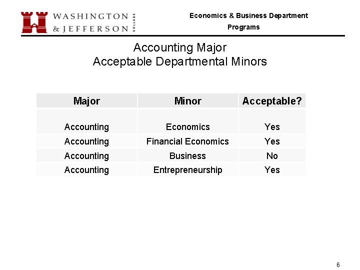 Economics & Business Department Programs Accounting Major Acceptable Departmental Minors Major Minor Acceptable? Accounting