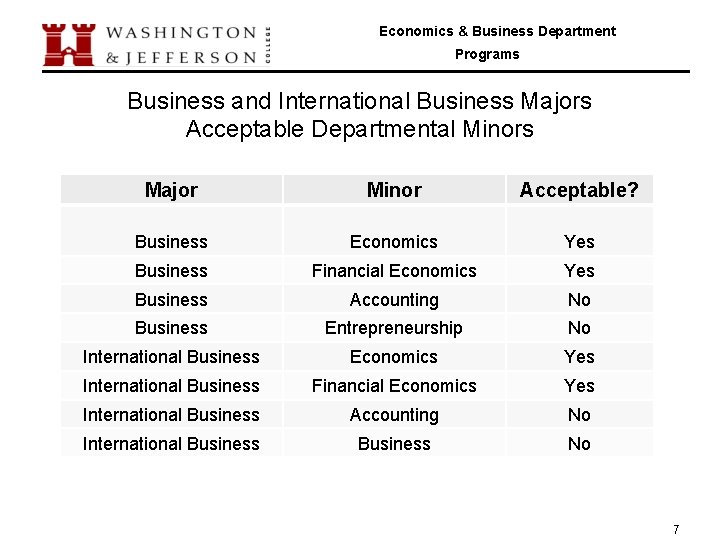 Economics & Business Department Programs Business and International Business Majors Acceptable Departmental Minors Major