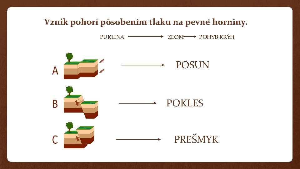Vznik pohorí pôsobením tlaku na pevné horniny. PUKLINA ZLOM POHYB KRÝH POSUN POKLES PREŠMYK Vznik pohorí pôsobením tlaku na pevné horniny. PUKLINA ZLOM POHYB KRÝH POSUN POKLES PREŠMYK