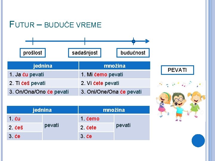 FUTUR – BUDUĆE VREME prošlost sadašnjost jednina budućnost množina 1. Ja ću pevati 1.