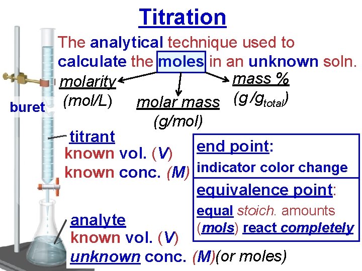 Titration The analytical technique used to calculate the moles in an unknown soln. mass