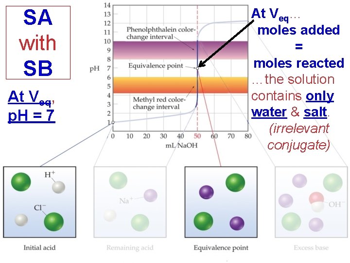 SA with SB At Veq, p. H = 7 At Veq… moles added =