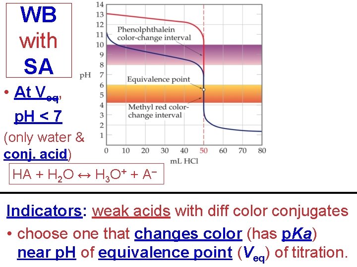 WB with SA • At Veq, p. H < 7 (only water & conj.