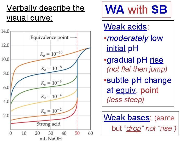 Verbally describe the visual curve: WA with SB Weak acids: • moderately low initial