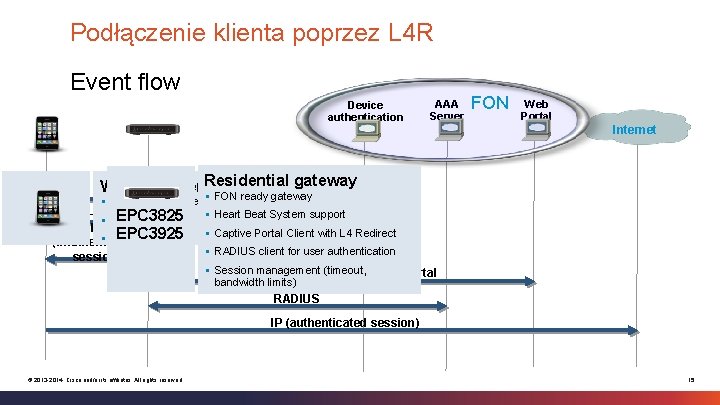Podłączenie klienta poprzez L 4 R Event flow Device authentication AAA Server FON Web