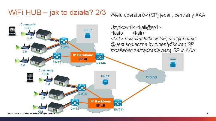 Wi. Fi HUB – jak to działa? 2/3 Community SSID Użytkownik <kali@sp 1> Hasło