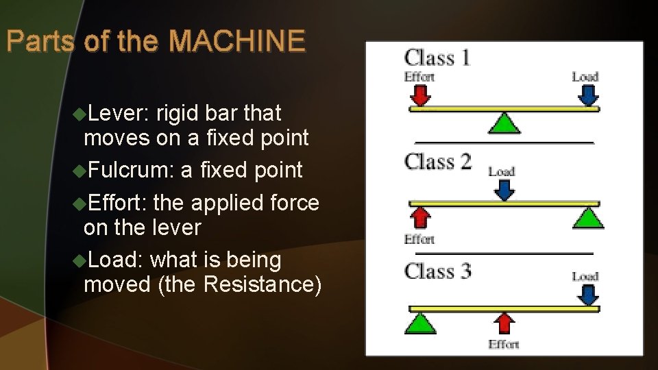 Parts of the MACHINE u. Lever: rigid bar that moves on a fixed point