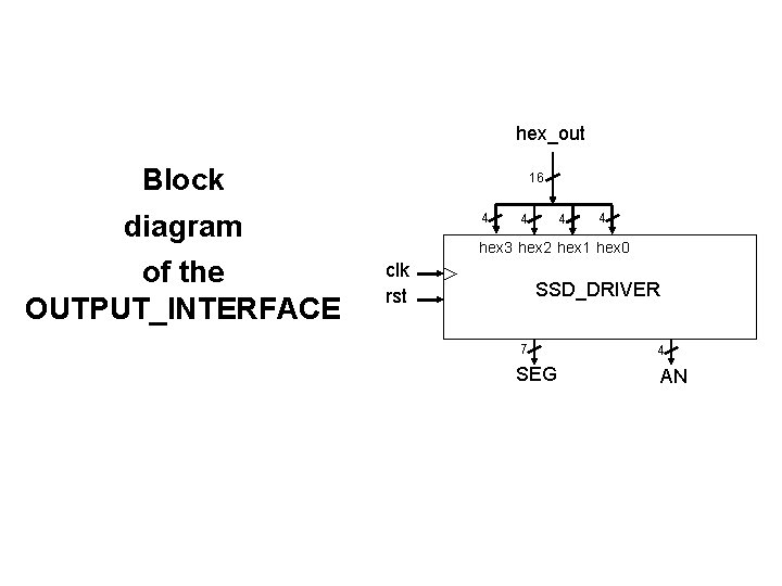 hex_out Block 16 diagram of the OUTPUT_INTERFACE 4 4 hex 3 hex 2 hex