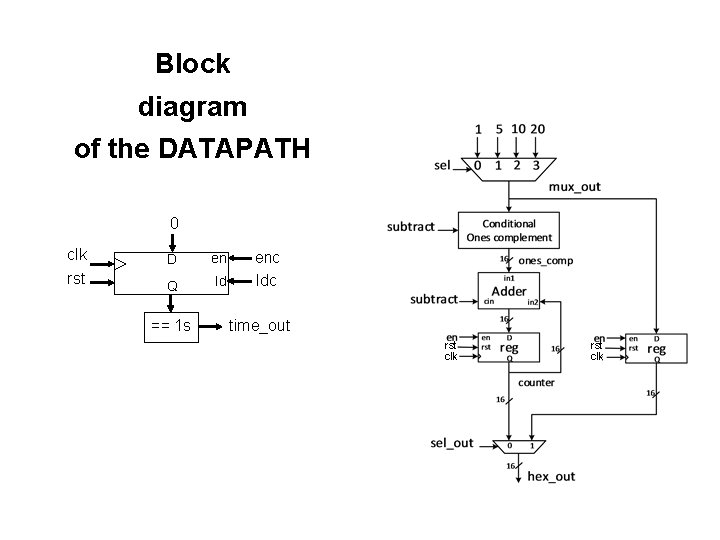 Block diagram of the DATAPATH 0 clk rst D en Q ld == 1