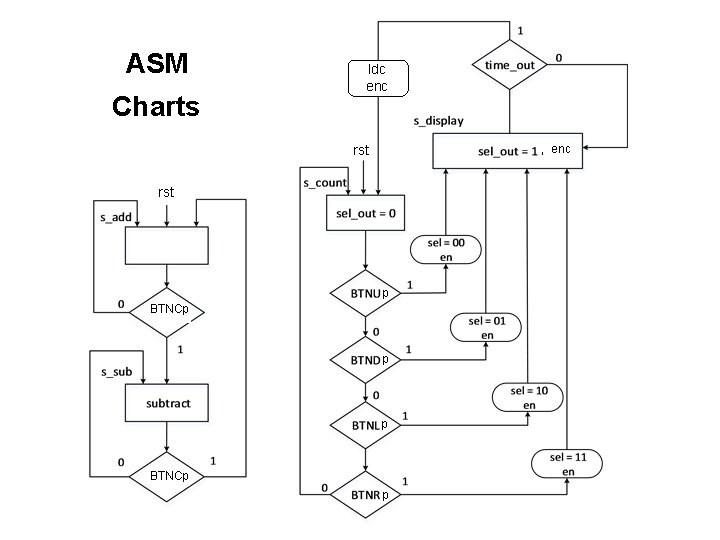 ASM Charts ldc enc rst , enc rst p BTNCp p p 