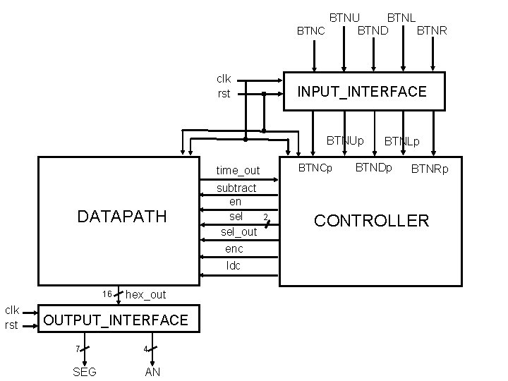 BTNU BTNL BTNC BTNS BTND BTNR clk rst INPUT_INTERFACE BTNUp BTNCp BTNSp time_out DATAPATH