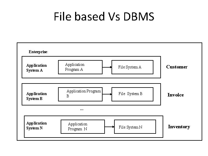 File based Vs DBMS Enterprise: Application System A Application System B Application Program A File based Vs DBMS Enterprise: Application System A Application System B Application Program A