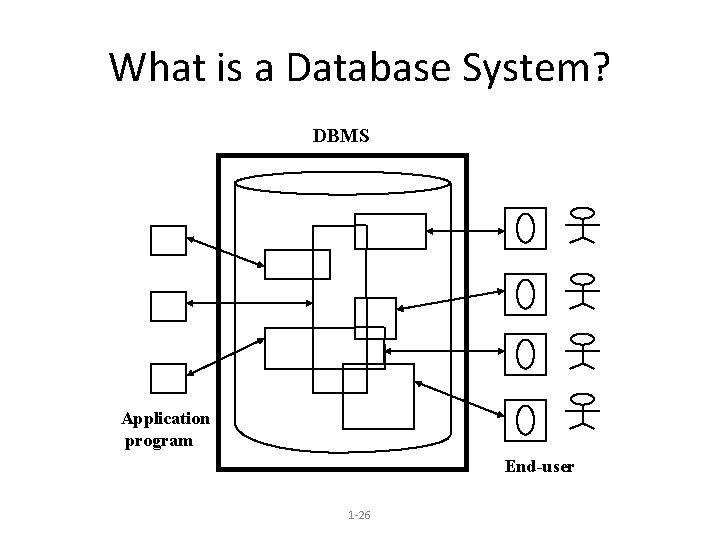 What is a Database System? DBMS Application program End-user 1 -26 What is a Database System? DBMS Application program End-user 1 -26