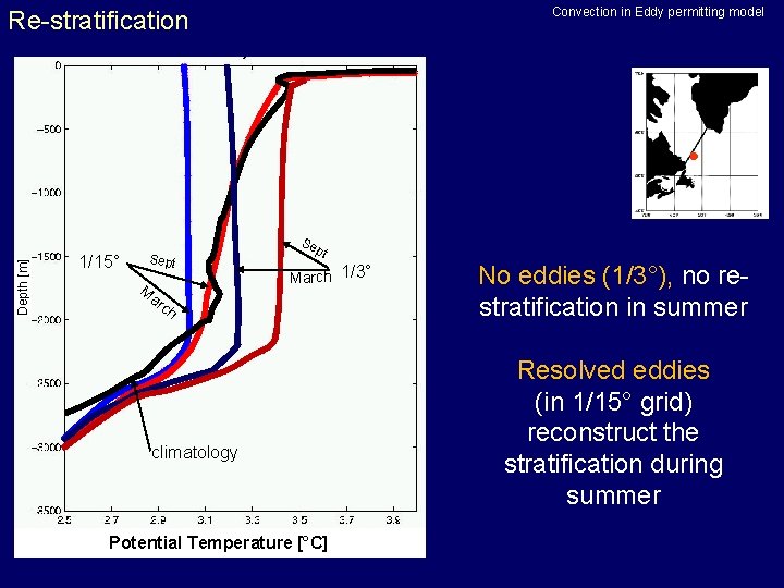 Convection in Eddy permitting model Depth [m] Re-stratification 1/15° Sept M ar Se pt