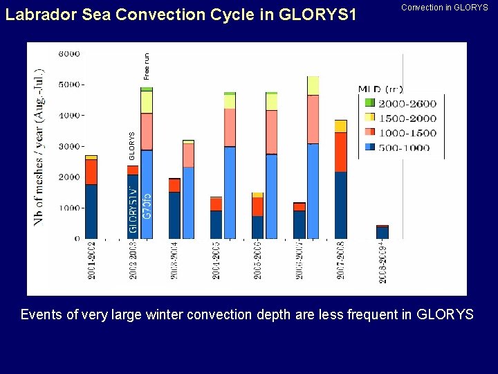 GLORYS Free run Labrador Sea Convection Cycle in GLORYS 1 Convection in GLORYS Events