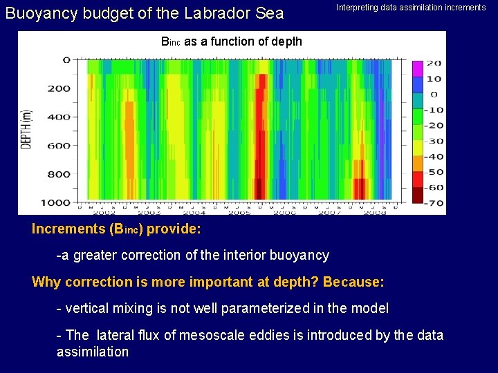 Buoyancy budget of the Labrador Sea Interpreting data assimilation increments Binc as a function