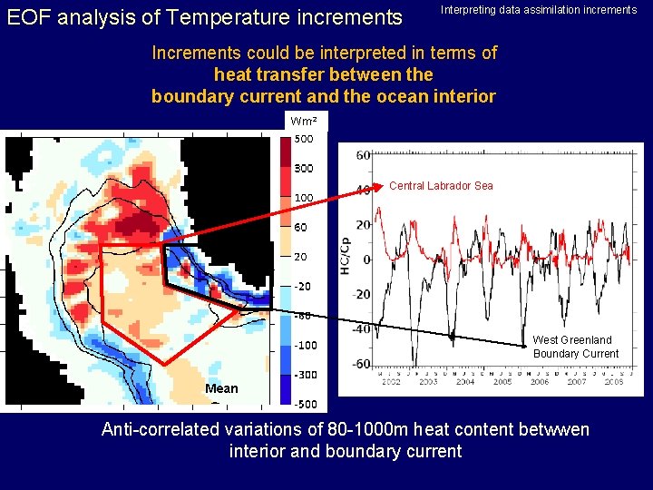 EOF analysis of Temperature increments Interpreting data assimilation increments Increments could be interpreted in