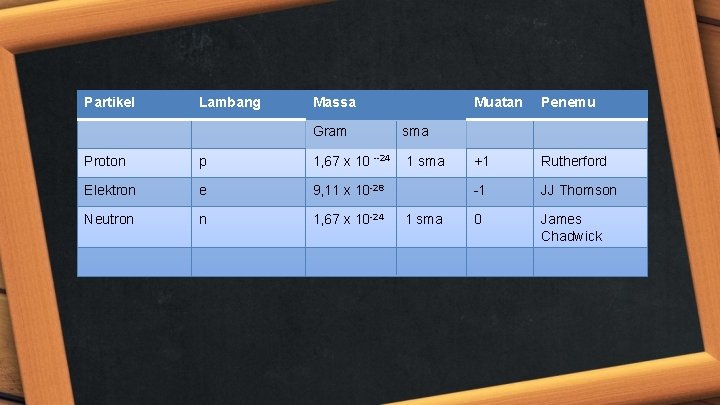 Partikel Lambang Massa Gram Proton p 1, 67 x 10 --24 Elektron e 9,