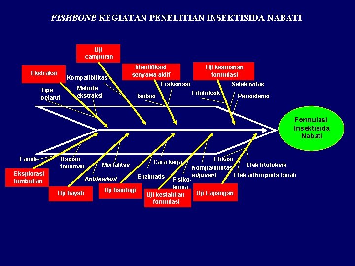 FISHBONE KEGIATAN PENELITIAN INSEKTISIDA NABATI Uji campuran Ekstraksi Kompatibilitas Tipe pelarut Identifikasi senyawa aktif