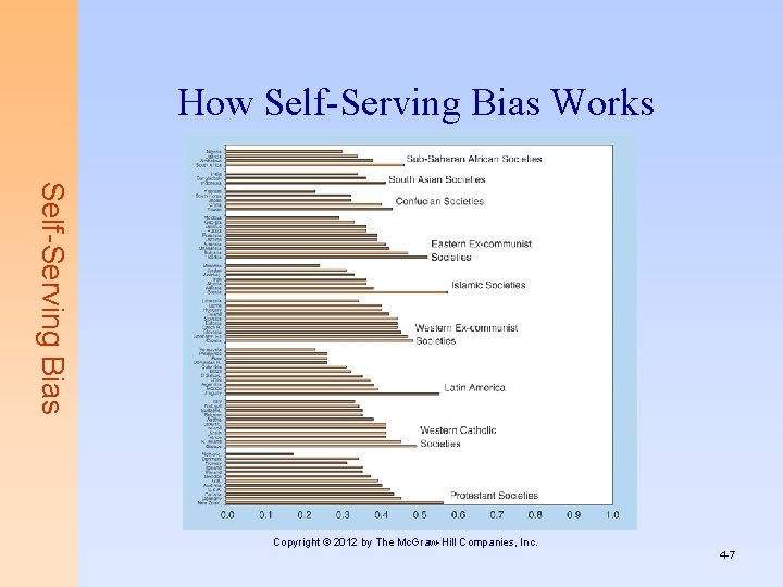 How Self-Serving Bias Works Self-Serving Bias Copyright © 2012 by The Mc. Graw-Hill Companies,