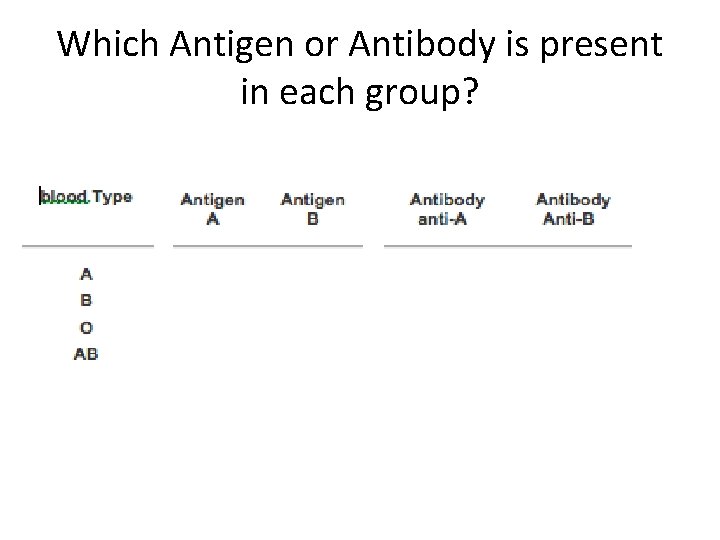 Which Antigen or Antibody is present in each group? 