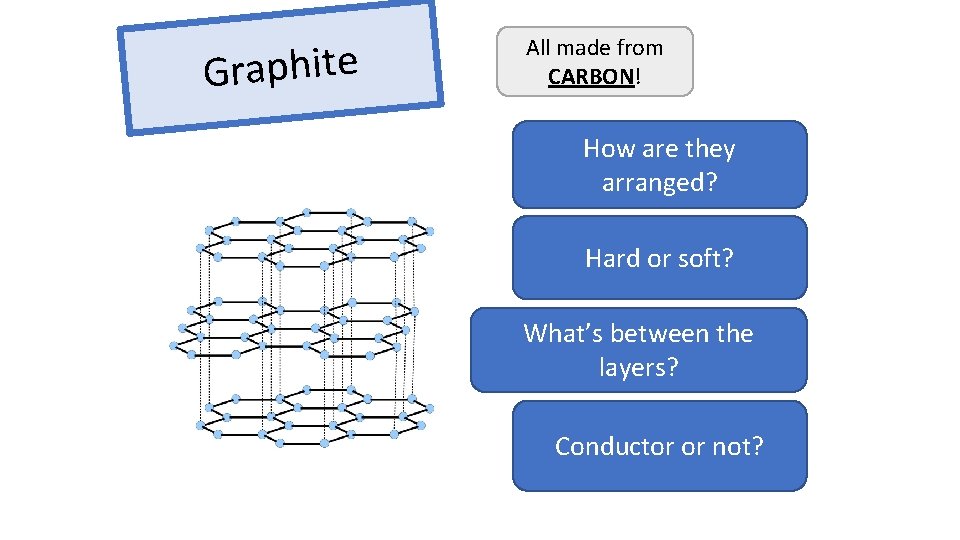 Graphite All made from CARBON! How are they Layers, can slide arranged? Hard. Soft