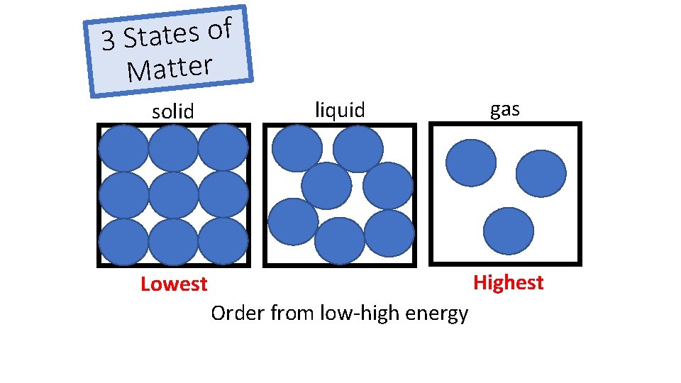 f o s e t a t 3 S Matter solid liquid gas Highest