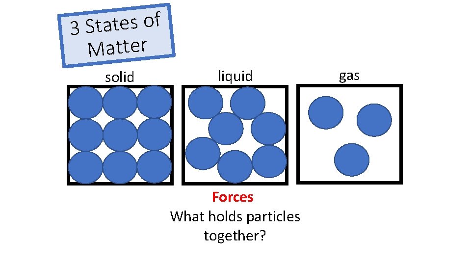 f o s e t a t 3 S Matter solid liquid Forces What