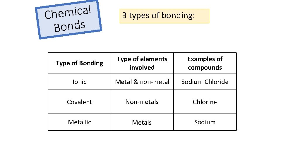 l a c i m e Ch Bonds 3 types of bonding: Type of
