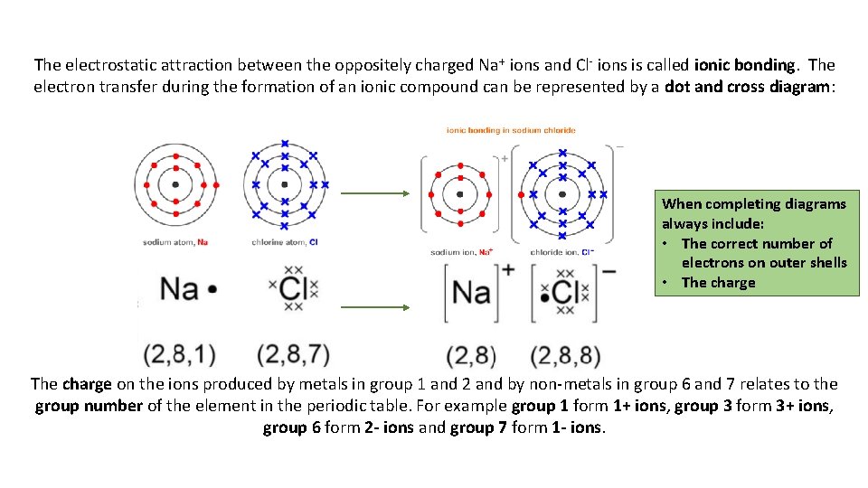 The electrostatic attraction between the oppositely charged Na + ions and Cl- ions is