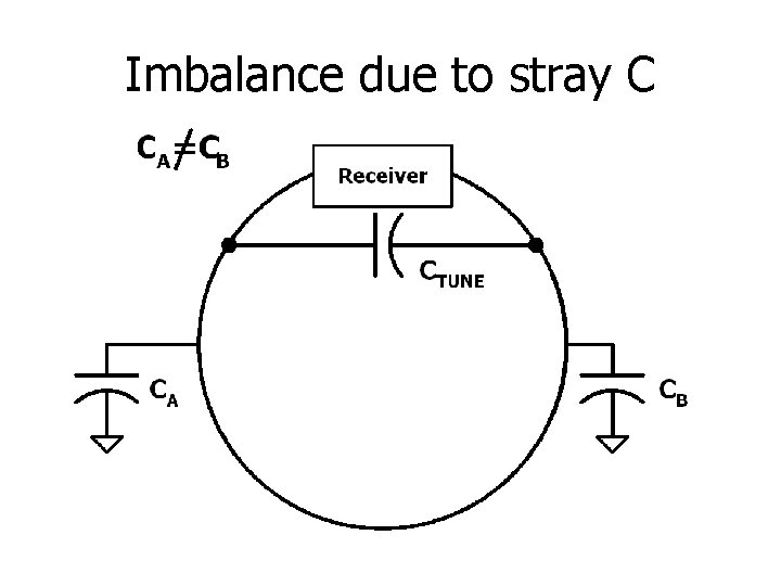 Imbalance due to stray C 