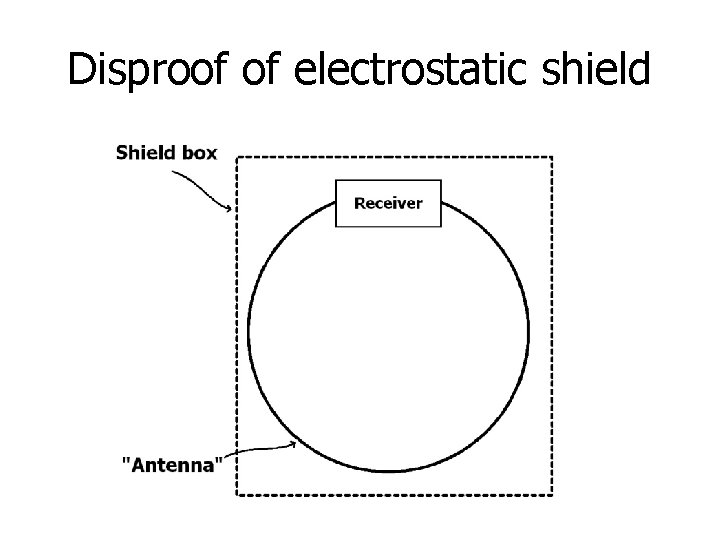 Disproof of electrostatic shield 