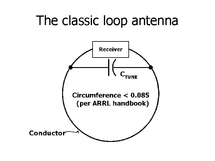 The classic loop antenna 