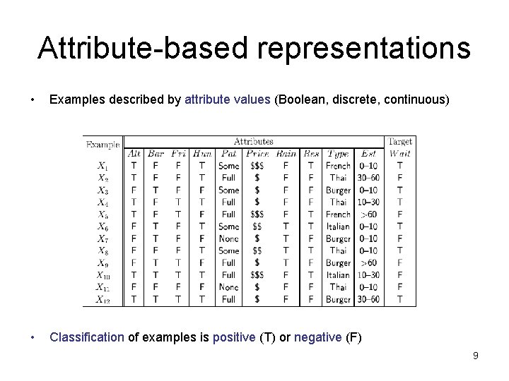 Attribute-based representations • Examples described by attribute values (Boolean, discrete, continuous) • Classification of