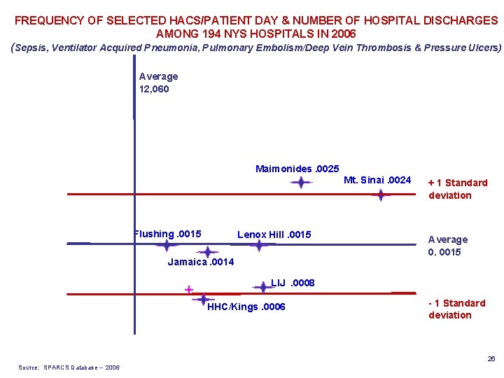 FREQUENCY OF SELECTED HACS/PATIENT DAY & NUMBER OF HOSPITAL DISCHARGES AMONG 194 NYS HOSPITALS