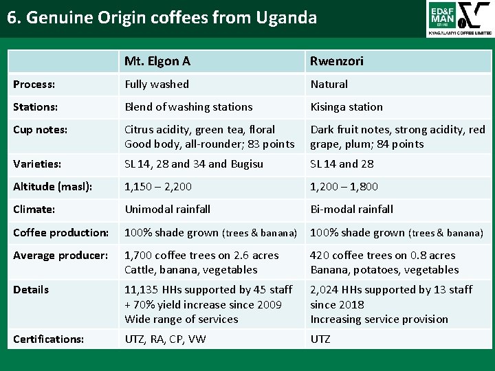 6. Genuine Origin coffees from Uganda Mt. Elgon A Rwenzori Process: Fully washed Natural