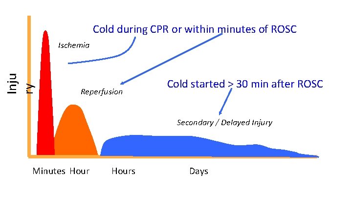 Cold during CPR or within minutes of ROSC Inju ry Ischemia Reperfusion Cold started