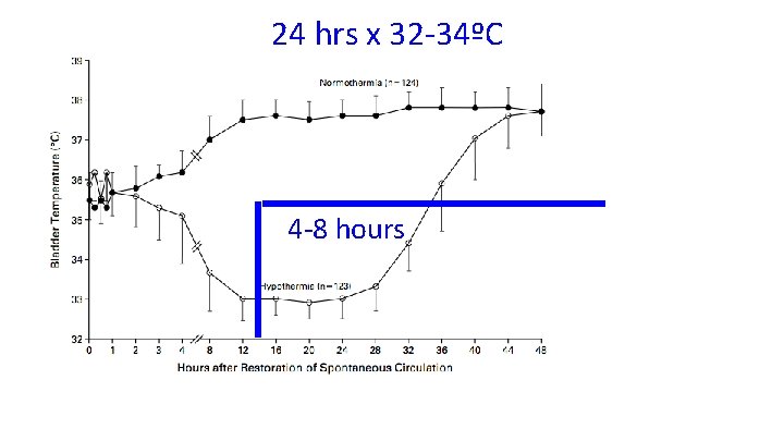 24 hrs x 32 -34ºC 4 -8 hours 