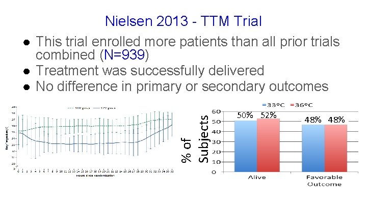 % of Subjects Nielsen 2013 - TTM Trial ● This trial enrolled more patients