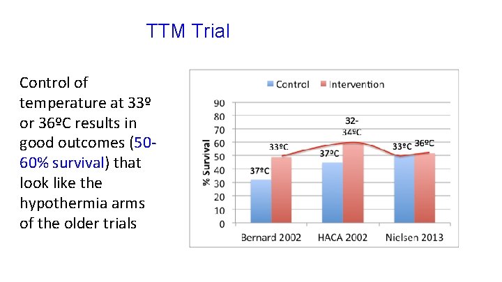 TTM Trial Control of temperature at 33º or 36ºC results in good outcomes (5060%