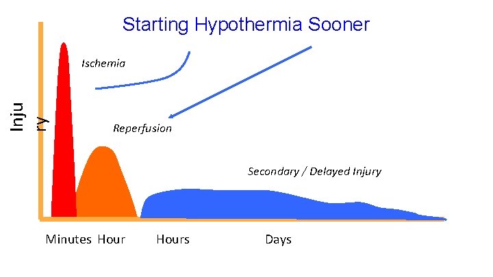 Starting Hypothermia Sooner Inju ry Ischemia Reperfusion Secondary / Delayed Injury Minutes Hours Days