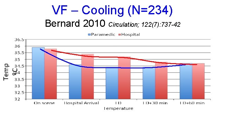 VF – Cooling (N=234) Temp ºC Bernard 2010 Circulation; 122(7): 737 -42 