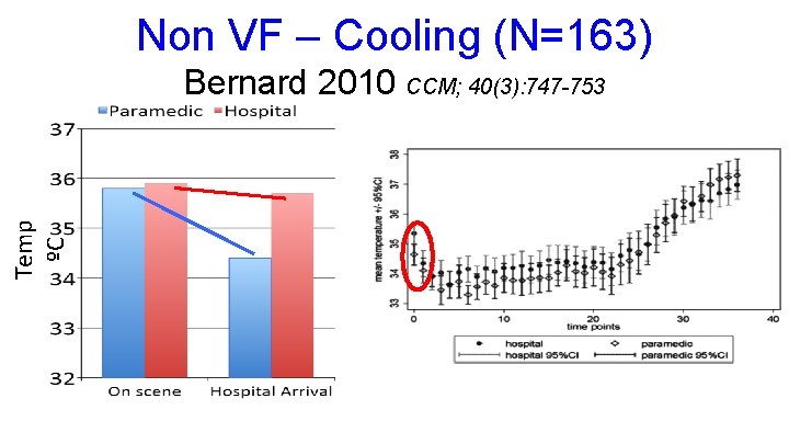 Non VF – Cooling (N=163) Temp ºC Bernard 2010 CCM; 40(3): 747 -753 